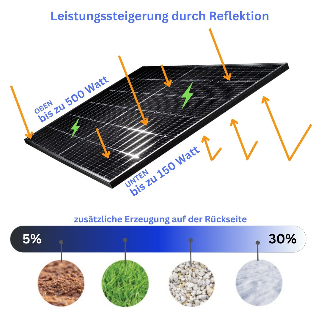 Nachrüst-Set 1000+ Watt mit 1,6 kWh AC Speicher (Anker)